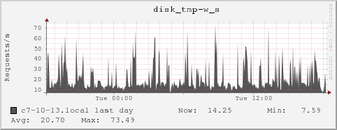 c7-10-13.local disk_tmp-w_s