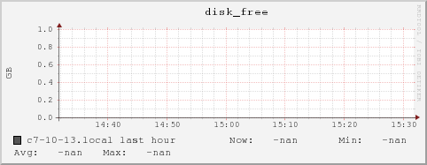 c7-10-13.local disk_free
