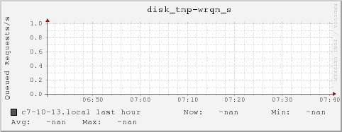 c7-10-13.local disk_tmp-wrqm_s