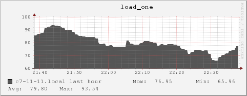 c7-11-11.local load_one