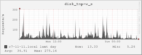 c7-11-11.local disk_tmp-w_s