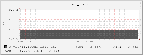 c7-11-11.local disk_total