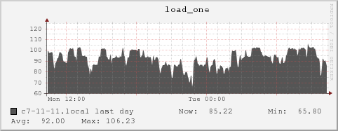 c7-11-11.local load_one
