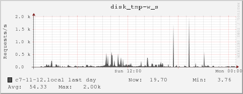 c7-11-12.local disk_tmp-w_s