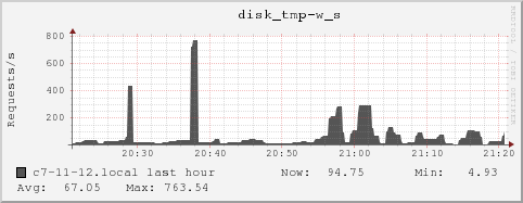 c7-11-12.local disk_tmp-w_s