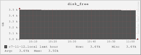 c7-11-12.local disk_free