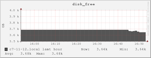 c7-11-12.local disk_free