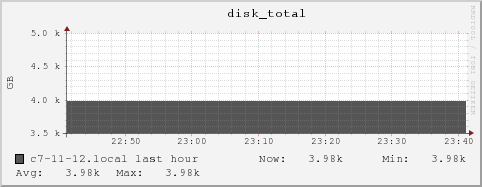 c7-11-12.local disk_total