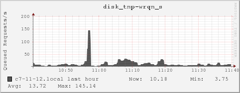 c7-11-12.local disk_tmp-wrqm_s