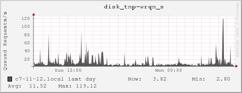 c7-11-12.local disk_tmp-wrqm_s