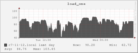c7-11-12.local load_one