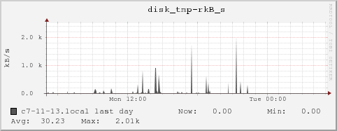 c7-11-13.local disk_tmp-rkB_s