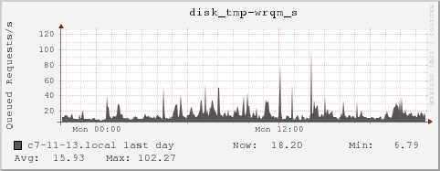 c7-11-13.local disk_tmp-wrqm_s