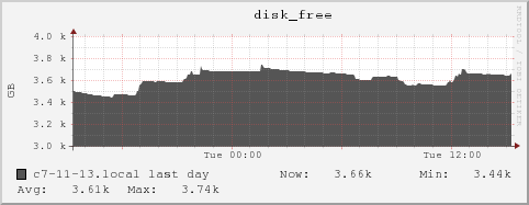 c7-11-13.local disk_free