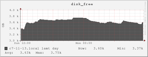 c7-11-13.local disk_free