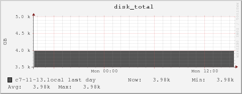 c7-11-13.local disk_total