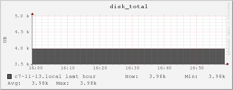 c7-11-13.local disk_total