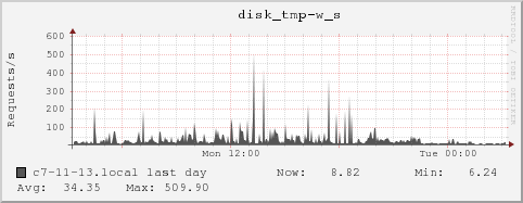 c7-11-13.local disk_tmp-w_s