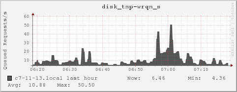 c7-11-13.local disk_tmp-wrqm_s