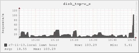 c7-11-13.local disk_tmp-w_s