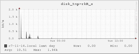 c7-11-14.local disk_tmp-rkB_s