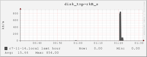 c7-11-14.local disk_tmp-rkB_s