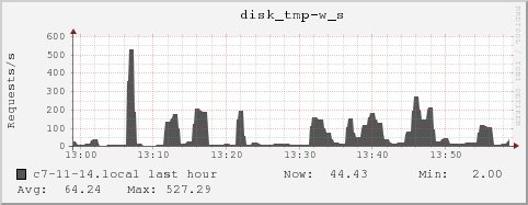 c7-11-14.local disk_tmp-w_s