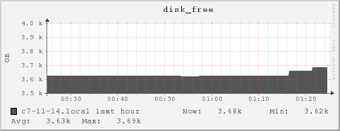 c7-11-14.local disk_free