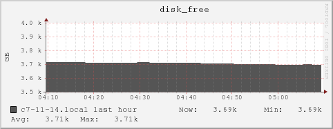 c7-11-14.local disk_free