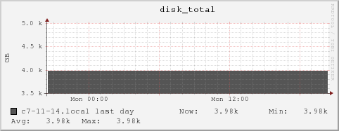 c7-11-14.local disk_total