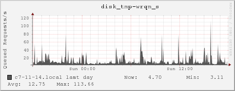 c7-11-14.local disk_tmp-wrqm_s