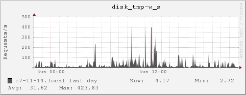 c7-11-14.local disk_tmp-w_s