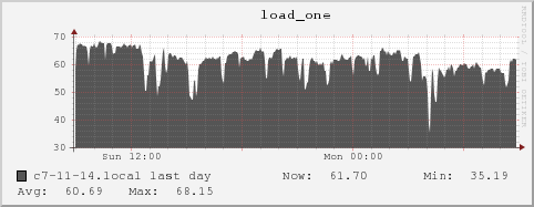 c7-11-14.local load_one