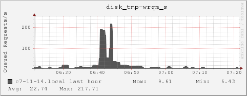 c7-11-14.local disk_tmp-wrqm_s
