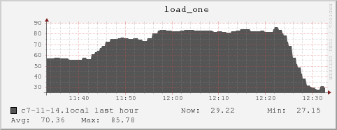 c7-11-14.local load_one