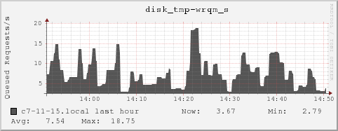 c7-11-15.local disk_tmp-wrqm_s