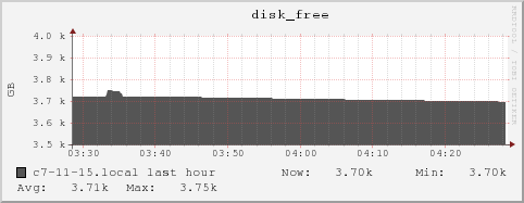 c7-11-15.local disk_free