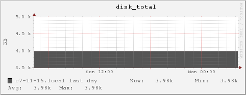 c7-11-15.local disk_total