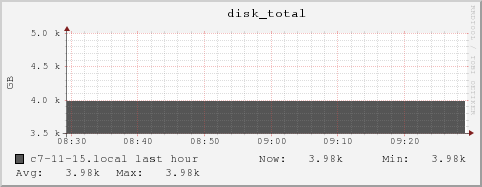 c7-11-15.local disk_total