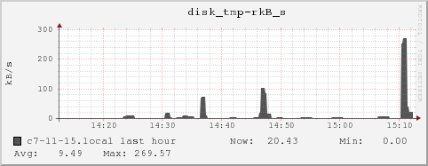 c7-11-15.local disk_tmp-rkB_s