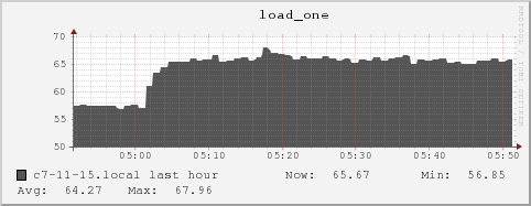 c7-11-15.local load_one