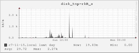 c7-11-15.local disk_tmp-rkB_s