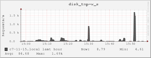 c7-11-15.local disk_tmp-w_s