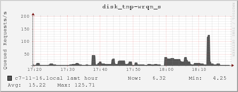 c7-11-16.local disk_tmp-wrqm_s