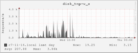 c7-11-16.local disk_tmp-w_s