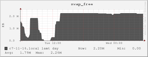 c7-11-16.local swap_free