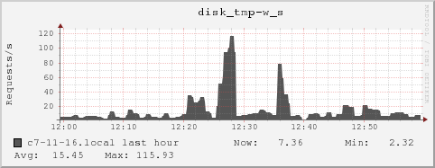 c7-11-16.local disk_tmp-w_s