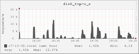 c7-13-32.local disk_tmp-w_s