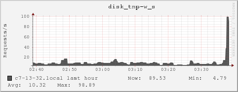 c7-13-32.local disk_tmp-w_s