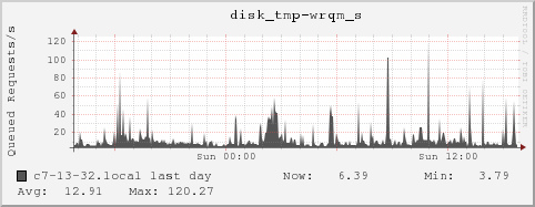 c7-13-32.local disk_tmp-wrqm_s